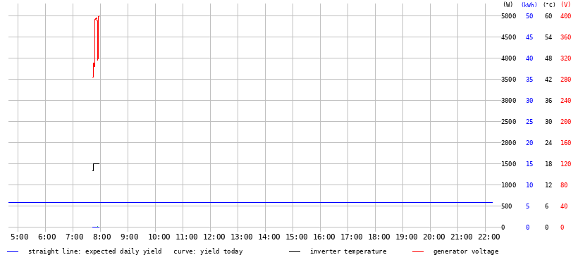 Sonneneinstrahlungsdiagramm