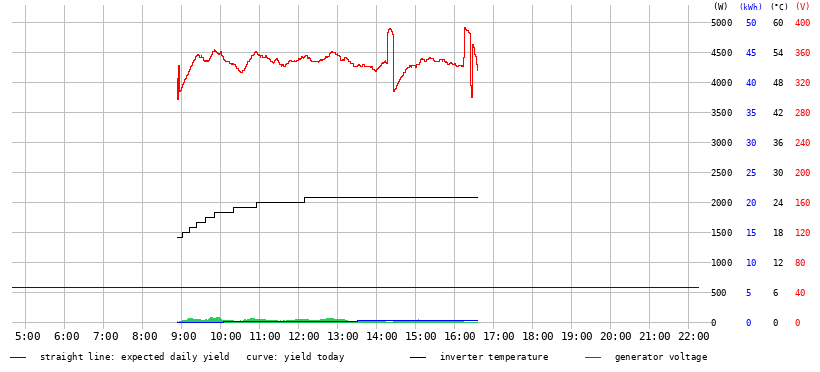 Sonneneinstrahlungsdiagramm