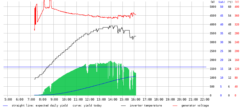 Sonneneinstrahlungsdiagramm
