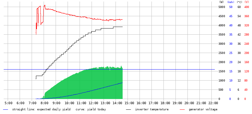 Sonneneinstrahlungsdiagramm