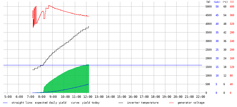 Sonneneinstrahlungsdiagramm